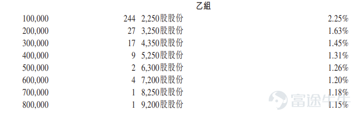 Futu Information reported on March 30 $EPIWORLD (02726.HK)$ Announced the allocation results, with shares priced at HKD 76.26 each, issuing a total of 21.4921 million shares, with each lot containing 50 shares, officially listed today. In the last trading session, Hantian Tiancheng closed up 37.69% on the gray market at HKD 105 per share, with each lot containing 50 shares. Excluding handling fees, a gain of HKD 1,437 per lot. During the public offering phase, Hantian Tiancheng received 50.66 times subscriptions, with the final number of shares offered to the public amounting to 2.1493 million shares, representing approximately 10% of the total shares offered. A total of around 45,084 valid applications were received, including approximately 13,260 processed applications, with the percentage of allocated shares for one-lot subscriptions being approximately 20% of the total shares applied for. Moreover, during the international placement phase, Hantian Tiancheng received 1.95 times subscriptions, with the final number of international placement shares reaching 19.3428 million shares, equivalent to 90% of the total shares offered. Futu News has compiled the relevant data as follows: Company Overview Hantian Tiancheng is a global leader in the silicon carbide (SiC) epitaxy industry. According to a report by灼识咨询 (CIC), since 2023, the company has been the world's largest SiC epitaxial supplier in terms of annual wafer sales, holding over 30% market share in 2024. The company was among the first globally to achieve large-scale external supply of 8-inch SiC epitaxial wafers and was also the first in China to commercialize 3-inch...