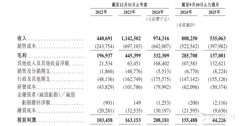 Futu Information reported on March 30 $EPIWORLD (02726.HK)$ Announced the allocation results, with shares priced at HKD 76.26 each, issuing a total of 21.4921 million shares, with each lot containing 50 shares, officially listed today. In the last trading session, Hantian Tiancheng closed up 37.69% on the gray market at HKD 105 per share, with each lot containing 50 shares. Excluding handling fees, a gain of HKD 1,437 per lot. During the public offering phase, Hantian Tiancheng received 50.66 times subscriptions, with the final number of shares offered to the public amounting to 2.1493 million shares, representing approximately 10% of the total shares offered. A total of around 45,084 valid applications were received, including approximately 13,260 processed applications, with the percentage of allocated shares for one-lot subscriptions being approximately 20% of the total shares applied for. Moreover, during the international placement phase, Hantian Tiancheng received 1.95 times subscriptions, with the final number of international placement shares reaching 19.3428 million shares, equivalent to 90% of the total shares offered. Futu News has compiled the relevant data as follows: Company Overview Hantian Tiancheng is a global leader in the silicon carbide (SiC) epitaxy industry. According to a report by灼识咨询 (CIC), since 2023, the company has been the world's largest SiC epitaxial supplier in terms of annual wafer sales, holding over 30% market share in 2024. The company was among the first globally to achieve large-scale external supply of 8-inch SiC epitaxial wafers and was also the first in China to commercialize 3-inch...