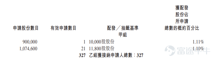 Futu Information reported on March 30 $EPIWORLD (02726.HK)$ Announced the allocation results, with shares priced at HKD 76.26 each, issuing a total of 21.4921 million shares, with each lot containing 50 shares, officially listed today. In the last trading session, Hantian Tiancheng closed up 37.69% on the gray market at HKD 105 per share, with each lot containing 50 shares. Excluding handling fees, a gain of HKD 1,437 per lot. During the public offering phase, Hantian Tiancheng received 50.66 times subscriptions, with the final number of shares offered to the public amounting to 2.1493 million shares, representing approximately 10% of the total shares offered. A total of around 45,084 valid applications were received, including approximately 13,260 processed applications, with the percentage of allocated shares for one-lot subscriptions being approximately 20% of the total shares applied for. Moreover, during the international placement phase, Hantian Tiancheng received 1.95 times subscriptions, with the final number of international placement shares reaching 19.3428 million shares, equivalent to 90% of the total shares offered. Futu News has compiled the relevant data as follows: Company Overview Hantian Tiancheng is a global leader in the silicon carbide (SiC) epitaxy industry. According to a report by灼识咨询 (CIC), since 2023, the company has been the world's largest SiC epitaxial supplier in terms of annual wafer sales, holding over 30% market share in 2024. The company was among the first globally to achieve large-scale external supply of 8-inch SiC epitaxial wafers and was also the first in China to commercialize 3-inch...