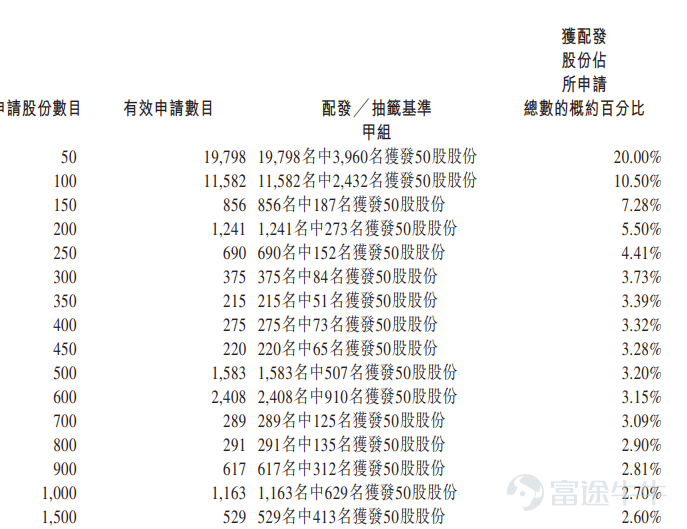 Futu Information reported on March 30 $EPIWORLD (02726.HK)$ Announced the allocation results, with shares priced at HKD 76.26 each, issuing a total of 21.4921 million shares, with each lot containing 50 shares, officially listed today. In the last trading session, Hantian Tiancheng closed up 37.69% on the gray market at HKD 105 per share, with each lot containing 50 shares. Excluding handling fees, a gain of HKD 1,437 per lot. During the public offering phase, Hantian Tiancheng received 50.66 times subscriptions, with the final number of shares offered to the public amounting to 2.1493 million shares, representing approximately 10% of the total shares offered. A total of around 45,084 valid applications were received, including approximately 13,260 processed applications, with the percentage of allocated shares for one-lot subscriptions being approximately 20% of the total shares applied for. Moreover, during the international placement phase, Hantian Tiancheng received 1.95 times subscriptions, with the final number of international placement shares reaching 19.3428 million shares, equivalent to 90% of the total shares offered. Futu News has compiled the relevant data as follows: Company Overview Hantian Tiancheng is a global leader in the silicon carbide (SiC) epitaxy industry. According to a report by灼识咨询 (CIC), since 2023, the company has been the world's largest SiC epitaxial supplier in terms of annual wafer sales, holding over 30% market share in 2024. The company was among the first globally to achieve large-scale external supply of 8-inch SiC epitaxial wafers and was also the first in China to commercialize 3-inch...
