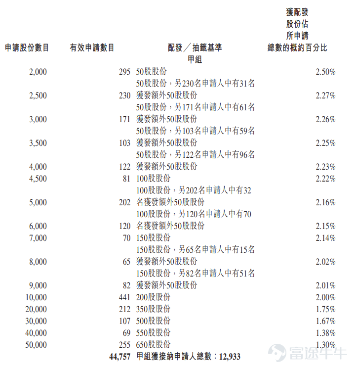 Futu Information reported on March 30 $EPIWORLD (02726.HK)$ Announced the allocation results, with shares priced at HKD 76.26 each, issuing a total of 21.4921 million shares, with each lot containing 50 shares, officially listed today. In the last trading session, Hantian Tiancheng closed up 37.69% on the gray market at HKD 105 per share, with each lot containing 50 shares. Excluding handling fees, a gain of HKD 1,437 per lot. During the public offering phase, Hantian Tiancheng received 50.66 times subscriptions, with the final number of shares offered to the public amounting to 2.1493 million shares, representing approximately 10% of the total shares offered. A total of around 45,084 valid applications were received, including approximately 13,260 processed applications, with the percentage of allocated shares for one-lot subscriptions being approximately 20% of the total shares applied for. Moreover, during the international placement phase, Hantian Tiancheng received 1.95 times subscriptions, with the final number of international placement shares reaching 19.3428 million shares, equivalent to 90% of the total shares offered. Futu News has compiled the relevant data as follows: Company Overview Hantian Tiancheng is a global leader in the silicon carbide (SiC) epitaxy industry. According to a report by灼识咨询 (CIC), since 2023, the company has been the world's largest SiC epitaxial supplier in terms of annual wafer sales, holding over 30% market share in 2024. The company was among the first globally to achieve large-scale external supply of 8-inch SiC epitaxial wafers and was also the first in China to commercialize 3-inch...