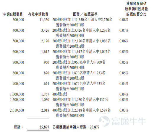 Futu Information reported on March 30$HUAYAN ROBOTICS (01021.HK)$The allotment results have been announced, with the per-share price set at HKD 17. A total of 92,902,600 shares were issued, with each lot consisting of 200 shares. The company is officially listed today. In the last trading session, Huayan Robotics closed 10.41% higher on the gray market, at HKD 18.77 per share, with each lot consisting of 200 shares. Excluding handling fees, a profit of HKD 354 can be made per lot. During the public offering phase, Huayan Robotics received subscriptions amounting to 5,059.38 times the offering size. The final number of shares available for public offering was 16,157,000, accounting for approximately 17.4% of the total offering. A total of about 227,070 valid applications were received, with around 66,270 processed applications. The approximate percentage of shares allocated per application relative to the total number of applied shares was 5%. Additionally, during the international placement phase, Huayan Robotics received subscriptions amounting to 16.65 times the offering size. The final number of shares in the international placement was 76,745,600, representing 82.6% of the total offering. Futu Information has compiled the relevant data in the table below. Company Overview The company is a collaborative robotics firm engaged in the research, development, production, and sales of collaborative robots ("collaborative robots") and core motion components for industrial automation applications. With comprehensive capabilities covering core motion components, collaborative robot hardware, and an integrated HRC native hardware control platform, its collaborative robots exhibit high stability, precision, and excellent motion control...