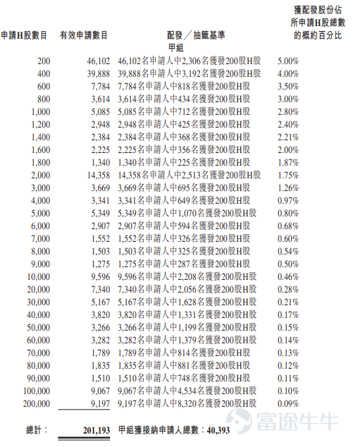 Futu Information reported on March 30$HUAYAN ROBOTICS (01021.HK)$The allotment results have been announced, with the per-share price set at HKD 17. A total of 92,902,600 shares were issued, with each lot consisting of 200 shares. The company is officially listed today. In the last trading session, Huayan Robotics closed 10.41% higher on the gray market, at HKD 18.77 per share, with each lot consisting of 200 shares. Excluding handling fees, a profit of HKD 354 can be made per lot. During the public offering phase, Huayan Robotics received subscriptions amounting to 5,059.38 times the offering size. The final number of shares available for public offering was 16,157,000, accounting for approximately 17.4% of the total offering. A total of about 227,070 valid applications were received, with around 66,270 processed applications. The approximate percentage of shares allocated per application relative to the total number of applied shares was 5%. Additionally, during the international placement phase, Huayan Robotics received subscriptions amounting to 16.65 times the offering size. The final number of shares in the international placement was 76,745,600, representing 82.6% of the total offering. Futu Information has compiled the relevant data in the table below. Company Overview The company is a collaborative robotics firm engaged in the research, development, production, and sales of collaborative robots ("collaborative robots") and core motion components for industrial automation applications. With comprehensive capabilities covering core motion components, collaborative robot hardware, and an integrated HRC native hardware control platform, its collaborative robots exhibit high stability, precision, and excellent motion control...