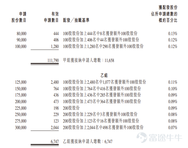 富途资讯3月31日消息， $傅里叶 (03625.HK)$ 公布配发结果，每股定价40港元，共发行1200万股股份，每手100股，今日正式上市。 上一交易日，傅里叶暗盘收涨108.75%，报83.5港元，每手100股，不计手续费，一手赚4350港元。 公开发售阶段傅里叶获3118.43倍认购，公开发售的发售股份最终数目为240万股股份，占发售股份总数的约20%。合共接获约118537份有效申请，受理申请数目约18405份，申购一手获配发股份占所申请股份总数的概约百分比为5%。 此外，国际配售阶段傅里叶获2.93倍认购，国际发售股份最终数目为960万股股份，相当于发售股份总数的80%。富途资讯整理相关数据如下表： 公司概况 公司是功放音频芯片及触觉反馈芯片的中国供应商。公司在无晶圆业务模式下专注于设计低功率音频芯片、中大功率音频芯片及触觉反馈芯片，为新兴应用场景提供广泛的解决方案。公司的产品组合赋能消费电子及智能汽车等各类行业。公司首先推出用于便携式消费电子的功放音频芯片产品，利用公司的算法优化音频、...