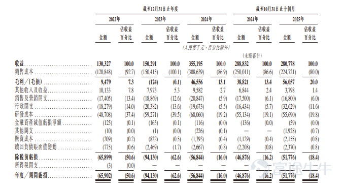 富途资讯3月31日消息， $傅里叶 (03625.HK)$ 公布配发结果，每股定价40港元，共发行1200万股股份，每手100股，今日正式上市。 上一交易日，傅里叶暗盘收涨108.75%，报83.5港元，每手100股，不计手续费，一手赚4350港元。 公开发售阶段傅里叶获3118.43倍认购，公开发售的发售股份最终数目为240万股股份，占发售股份总数的约20%。合共接获约118537份有效申请，受理申请数目约18405份，申购一手获配发股份占所申请股份总数的概约百分比为5%。 此外，国际配售阶段傅里叶获2.93倍认购，国际发售股份最终数目为960万股股份，相当于发售股份总数的80%。富途资讯整理相关数据如下表： 公司概况 公司是功放音频芯片及触觉反馈芯片的中国供应商。公司在无晶圆业务模式下专注于设计低功率音频芯片、中大功率音频芯片及触觉反馈芯片，为新兴应用场景提供广泛的解决方案。公司的产品组合赋能消费电子及智能汽车等各类行业。公司首先推出用于便携式消费电子的功放音频芯片产品，利用公司的算法优化音频、...