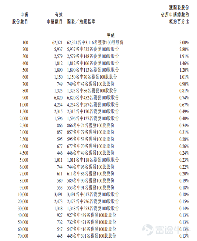富途资讯3月31日消息， $傅里叶 (03625.HK)$ 公布配发结果，每股定价40港元，共发行1200万股股份，每手100股，今日正式上市。 上一交易日，傅里叶暗盘收涨108.75%，报83.5港元，每手100股，不计手续费，一手赚4350港元。 公开发售阶段傅里叶获3118.43倍认购，公开发售的发售股份最终数目为240万股股份，占发售股份总数的约20%。合共接获约118537份有效申请，受理申请数目约18405份，申购一手获配发股份占所申请股份总数的概约百分比为5%。 此外，国际配售阶段傅里叶获2.93倍认购，国际发售股份最终数目为960万股股份，相当于发售股份总数的80%。富途资讯整理相关数据如下表： 公司概况 公司是功放音频芯片及触觉反馈芯片的中国供应商。公司在无晶圆业务模式下专注于设计低功率音频芯片、中大功率音频芯片及触觉反馈芯片，为新兴应用场景提供广泛的解决方案。公司的产品组合赋能消费电子及智能汽车等各类行业。公司首先推出用于便携式消费电子的功放音频芯片产品，利用公司的算法优化音频、...