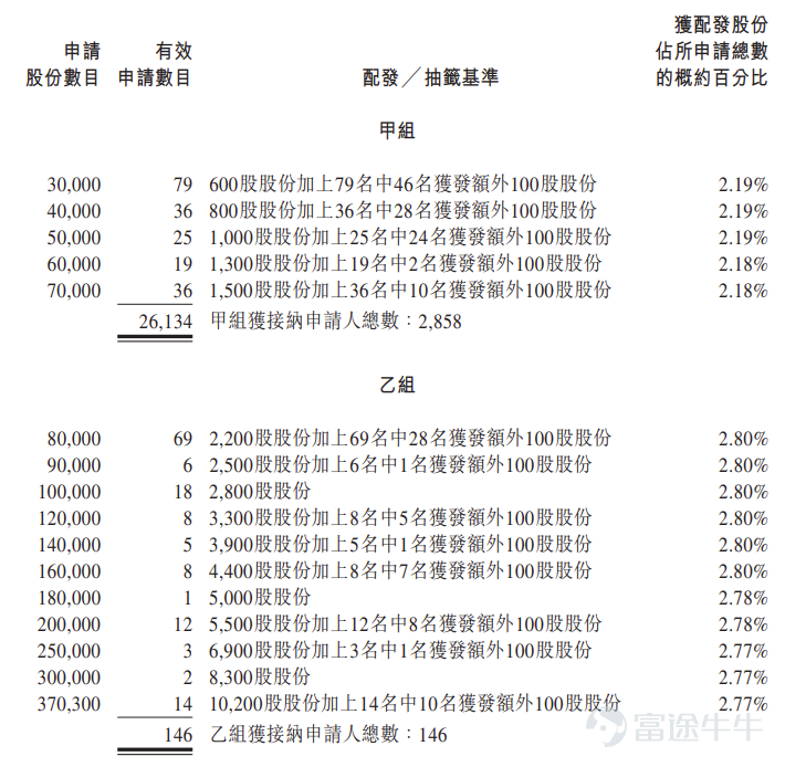 富途资讯3月31日消息， $铜师傅 (00664.HK)$ 公布配发结果，每股定价60港元，共发行740.68万股股份，每手100股，今日正式上市。 公开发售阶段铜师傅获59.55倍认购，公开发售的发售股份最终数目为111.1万股股份，占发售股份总数的约15%。合共接获约26280份有效申请，受理申请数目约3004份，申购一手获配发股份占所申请股份总数的概约百分比为2.78%。 此外，国际配售阶段铜师傅获1.56倍认购，国际发售股份最终数目为666.61万股股份，相当于发售股份总数的85%。富途资讯整理相关数据如下表： 公司概况 铜师傅自成立以来，一直专注于将传统工艺与现代设计和使用场景相结合，开发铜质文创产品。根据弗若斯特沙利文报告，截至2024年12月31日止年度，公司在中国铜质文创工艺产品市场按总收入计位列第一，市场份额达35.0%。铜师傅品牌发轫于承袭中国传统工艺的铜器工坊，现已成为全国领军文创品牌。通过持续投入于原创设计与研究和发展，公司将材料版图延伸至金、银与塑胶，以触达更广泛的受众。 公司采...