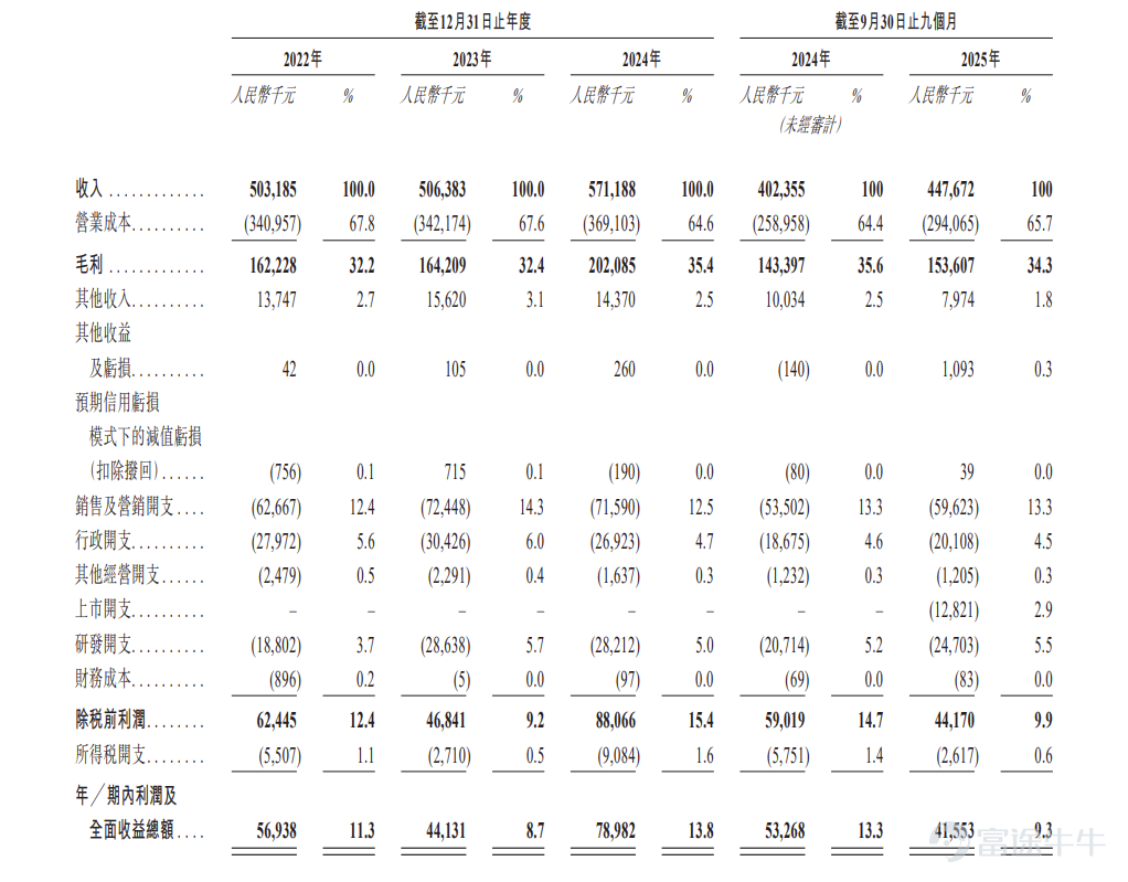 富途资讯3月31日消息， $铜师傅 (00664.HK)$ 公布配发结果，每股定价60港元，共发行740.68万股股份，每手100股，今日正式上市。 公开发售阶段铜师傅获59.55倍认购，公开发售的发售股份最终数目为111.1万股股份，占发售股份总数的约15%。合共接获约26280份有效申请，受理申请数目约3004份，申购一手获配发股份占所申请股份总数的概约百分比为2.78%。 此外，国际配售阶段铜师傅获1.56倍认购，国际发售股份最终数目为666.61万股股份，相当于发售股份总数的85%。富途资讯整理相关数据如下表： 公司概况 铜师傅自成立以来，一直专注于将传统工艺与现代设计和使用场景相结合，开发铜质文创产品。根据弗若斯特沙利文报告，截至2024年12月31日止年度，公司在中国铜质文创工艺产品市场按总收入计位列第一，市场份额达35.0%。铜师傅品牌发轫于承袭中国传统工艺的铜器工坊，现已成为全国领军文创品牌。通过持续投入于原创设计与研究和发展，公司将材料版图延伸至金、银与塑胶，以触达更广泛的受众。 公司采...
