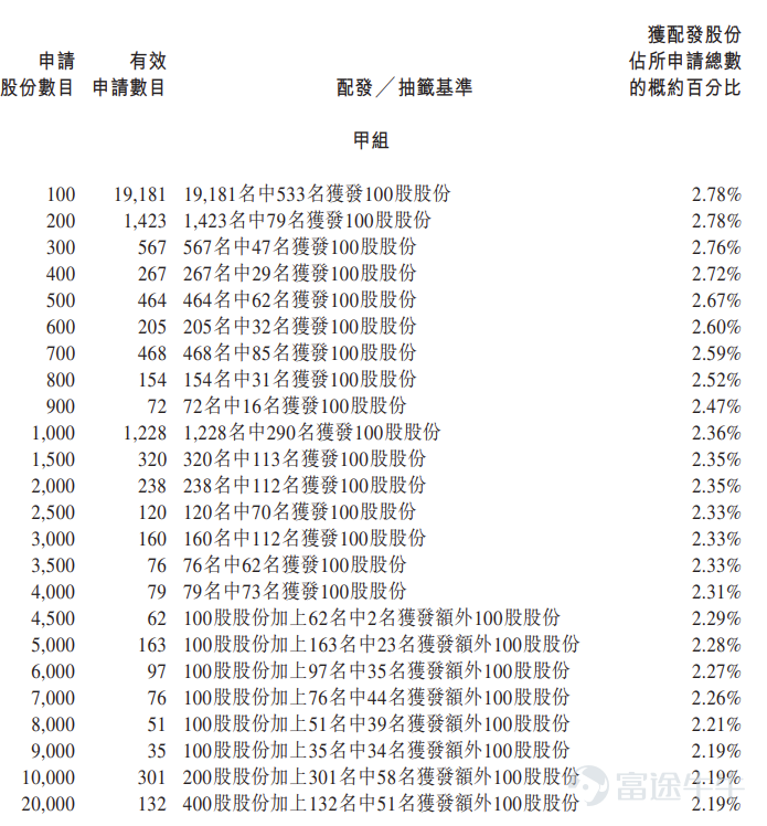富途资讯3月31日消息， $铜师傅 (00664.HK)$ 公布配发结果，每股定价60港元，共发行740.68万股股份，每手100股，今日正式上市。 公开发售阶段铜师傅获59.55倍认购，公开发售的发售股份最终数目为111.1万股股份，占发售股份总数的约15%。合共接获约26280份有效申请，受理申请数目约3004份，申购一手获配发股份占所申请股份总数的概约百分比为2.78%。 此外，国际配售阶段铜师傅获1.56倍认购，国际发售股份最终数目为666.61万股股份，相当于发售股份总数的85%。富途资讯整理相关数据如下表： 公司概况 铜师傅自成立以来，一直专注于将传统工艺与现代设计和使用场景相结合，开发铜质文创产品。根据弗若斯特沙利文报告，截至2024年12月31日止年度，公司在中国铜质文创工艺产品市场按总收入计位列第一，市场份额达35.0%。铜师傅品牌发轫于承袭中国传统工艺的铜器工坊，现已成为全国领军文创品牌。通过持续投入于原创设计与研究和发展，公司将材料版图延伸至金、银与塑胶，以触达更广泛的受众。 公司采...