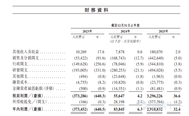 Futu News reported on April 8 that$SIGENERGY (06656.HK)$According to the announcement, the offering will take place from April 8 to April 13. The company plans to globally offer approximately 13,573,900 shares and expects to be listed on April 16. Company Overview The company is a global leader in distributed energy storage system (DESS) solutions. It believes that DESS — a product used by tens of millions of households and businesses worldwide for solar power generation, energy storage, and charging — stands out for integrating AI and advanced software technology, providing smarter, safer, and scalable energy solutions. The company develops and provides innovative renewable energy solutions for households and businesses. Its flagship product, SigenStor, adopts a modular and stackable design seamlessly integrating photovoltaic inverters, DC charging modules, power conversion systems (PCS), energy storage batteries, and energy management systems (EMS). Through simple stacking or module replacement, users can customize capacity to meet various household and commercial energy needs, showcasing exceptional flexibility and scalability. Financial Overview The company’s revenue increased from RMB 58.3 million in 2023 to RMB 1,329.8 million in 2024, and further grew to RMB 9,000.5 million in 2025. In 2023, 2024, and 2025, the company...