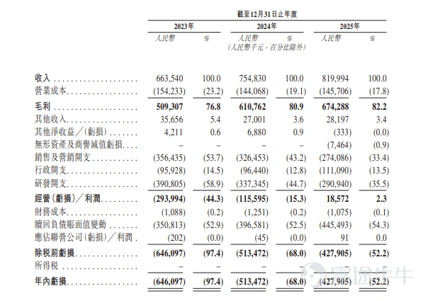 富途資訊4月9日消息,$群核科技 (00068.HK)$發佈公告,於4月9日-4月14日招股,公司擬全球發售約1.61億股股份,預期將於4月17日上市。 公司概況 Manycore Tech Inc.(群核科技)是全球領先的空間智能服務提供商,基於GPU實現對物理世界的計算和模擬,構建了”空間編輯工具-空間數據-空間大模型”的業務飛輪,致力於推動人工智能加速進入物理世界。公司產品矩陣包括中國最大的空間設計平台酷家樂及其海外版Coohom,以及面向室內環境AI開發的新一代空間智能解決方案——群核空間智能平台SpatialVerse。SpatialVerse利用逼真且物理正確的合成3D數據集加速人工智能開發。 公司自主研發了空間語言模型SpatialLM與空間生成模型SpatialGen等空間大模型系統,使人工智能系統能夠理解、推理和生成三維環境。目前公司技術及產品被廣泛應用於空間設計、具身智能訓練、電子商務產品展示等場景,在幫助人們實現三維空間設計想象...