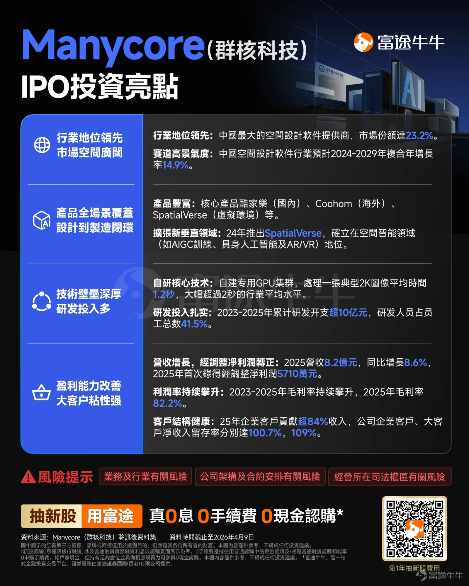 富途資訊4月9日消息,$群核科技 (00068.HK)$發佈公告,於4月9日-4月14日招股,公司擬全球發售約1.61億股股份,預期將於4月17日上市。 公司概況 Manycore Tech Inc.(群核科技)是全球領先的空間智能服務提供商,基於GPU實現對物理世界的計算和模擬,構建了”空間編輯工具-空間數據-空間大模型”的業務飛輪,致力於推動人工智能加速進入物理世界。公司產品矩陣包括中國最大的空間設計平台酷家樂及其海外版Coohom,以及面向室內環境AI開發的新一代空間智能解決方案——群核空間智能平台SpatialVerse。SpatialVerse利用逼真且物理正確的合成3D數據集加速人工智能開發。 公司自主研發了空間語言模型SpatialLM與空間生成模型SpatialGen等空間大模型系統,使人工智能系統能夠理解、推理和生成三維環境。目前公司技術及產品被廣泛應用於空間設計、具身智能訓練、電子商務產品展示等場景,在幫助人們實現三維空間設計想象...