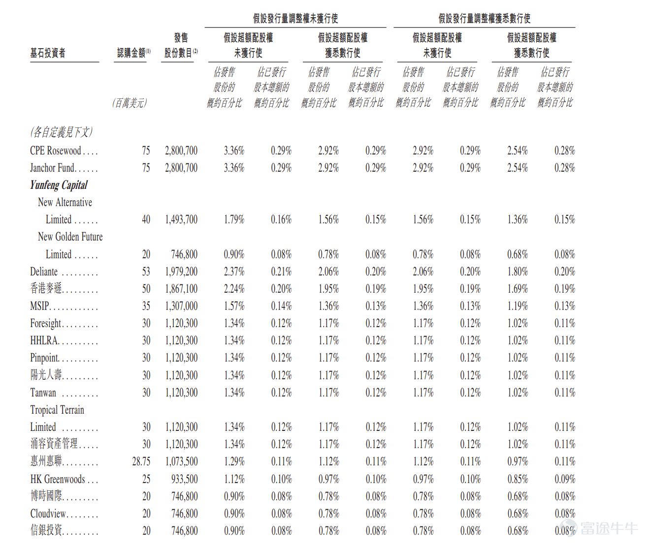 Futu Information reported on April 13 that $VGT (02476.HK)$ An announcement was made stating that the company will offer shares from April 13 to April 16. It plans to globally distribute approximately 83,348,000 shares, with an expected listing date of April 21. Company Overview Based on sales revenue in the first half of 2024 and 2025, Shenghong Technology is one of the leading suppliers of advanced AI and high-performance computing PCB products, focusing on the R&D, production, and sales of high-end HDI and high-layer-count PCBs. With leading technology, high-quality products, and robust production capacity, it has become an important partner for numerous top-tier global tech companies. The company is one of the first PCB manufacturers in China to establish a smart factory, implement green manufacturing, and venture into emerging fields. This has led to increased output, shorter delivery times, reduced energy consumption, labor savings, and ultimately enhanced corporate competitiveness. As the company continues to strengthen its core capabilities, it is seizing opportunities in AI and new energy vehicles, building a global delivery network to meet growing global demand, and rapidly advancing into the top tier of global PCB intelligent manufacturing. Financial Summary In 2023, 2024, and 2025, Shenghong Technology's revenue reached RMB 7,931.2 million, RMB 10,731.5 million, and RMB 19,292.3 million, respectively. During the same period, the company’s R&D...