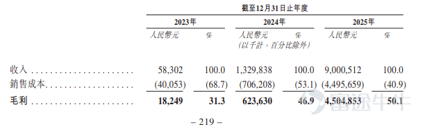 富途資訊4月16日消息， $思格新能 (06656.HK)$ 公佈配發結果，每股定價324.20港元，共發行1357.39萬股股份，每手100股，今日正式上市。 上一交易日，思格新能暗盤收漲84.45%，報598港元，每手100股，不計手續費，一手賺27380港元。 公開發售階段思格新能獲1102.05倍認購，公開發售的發售股份最終數目爲135.74萬股股份，佔發售股份總數的約10%。合共接獲約202730份有效申請，受理申請數目約13517份，申購一手獲配發股份佔所申請股份總數的概約百分比爲2%。 此外，國際配售階段思格新能獲31.2倍認購，國際發售股份最終數目爲1221.65萬股股份，相當於發售股份總數的90%。富途資訊整理相關數據如下表： 公司概況 公司是分佈式儲能系統（DESS）解決方案領域的全球領先者。公司認爲，分佈式儲能系統－一款全球各地數千萬家庭和企業用於太陽能發電、儲能和充電的產品－其特點是融合AI和先進的軟件技術，且提供更智能、更安全和可拓展的能源解決方案。 公司爲家庭和...
