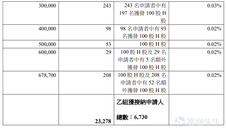 富途資訊4月16日消息， $思格新能 (06656.HK)$ 公佈配發結果，每股定價324.20港元，共發行1357.39萬股股份，每手100股，今日正式上市。 上一交易日，思格新能暗盤收漲84.45%，報598港元，每手100股，不計手續費，一手賺27380港元。 公開發售階段思格新能獲1102.05倍認購，公開發售的發售股份最終數目爲135.74萬股股份，佔發售股份總數的約10%。合共接獲約202730份有效申請，受理申請數目約13517份，申購一手獲配發股份佔所申請股份總數的概約百分比爲2%。 此外，國際配售階段思格新能獲31.2倍認購，國際發售股份最終數目爲1221.65萬股股份，相當於發售股份總數的90%。富途資訊整理相關數據如下表： 公司概況 公司是分佈式儲能系統（DESS）解決方案領域的全球領先者。公司認爲，分佈式儲能系統－一款全球各地數千萬家庭和企業用於太陽能發電、儲能和充電的產品－其特點是融合AI和先進的軟件技術，且提供更智能、更安全和可拓展的能源解決方案。 公司爲家庭和...