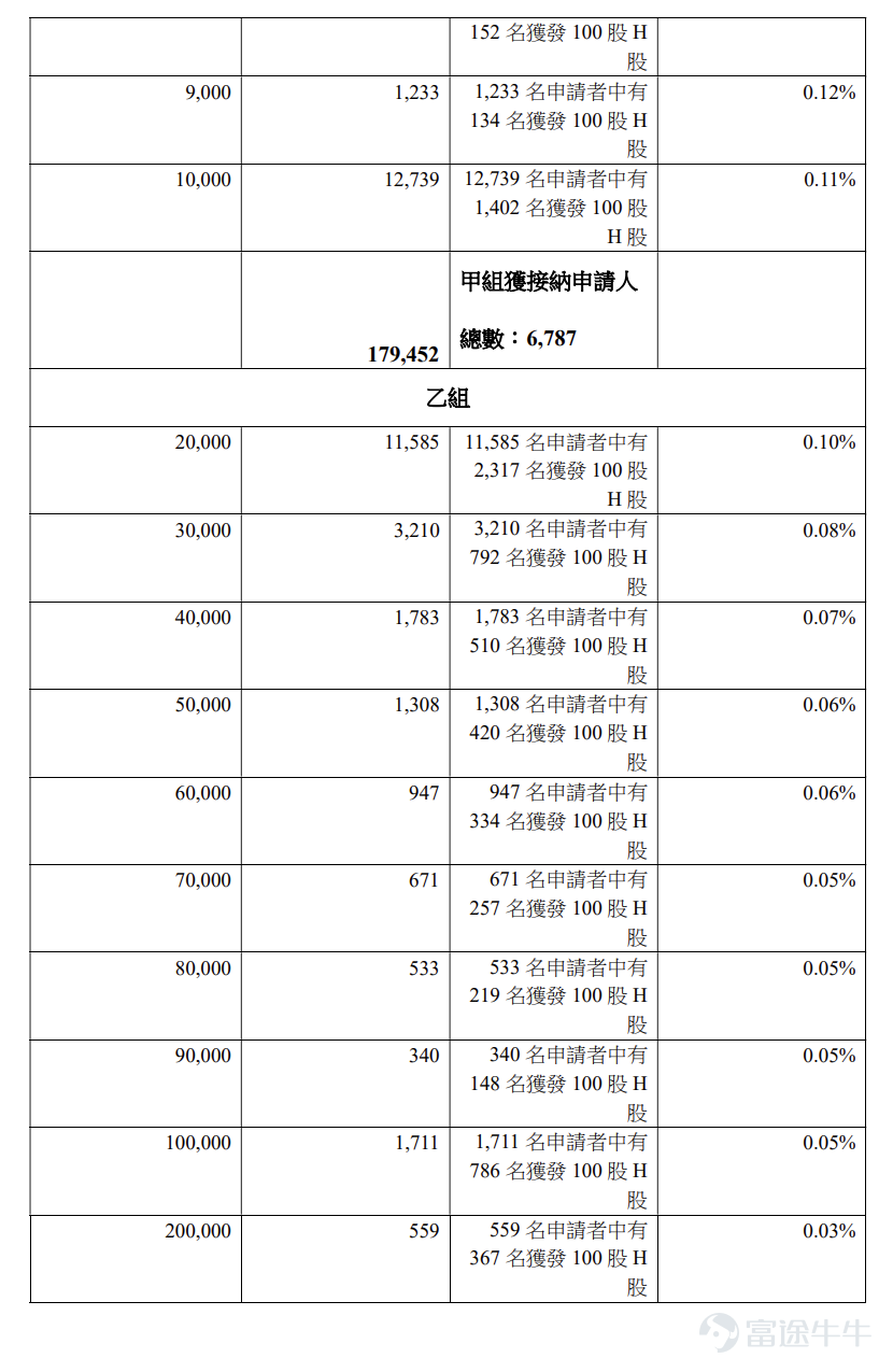 富途資訊4月16日消息， $思格新能 (06656.HK)$ 公佈配發結果，每股定價324.20港元，共發行1357.39萬股股份，每手100股，今日正式上市。 上一交易日，思格新能暗盤收漲84.45%，報598港元，每手100股，不計手續費，一手賺27380港元。 公開發售階段思格新能獲1102.05倍認購，公開發售的發售股份最終數目爲135.74萬股股份，佔發售股份總數的約10%。合共接獲約202730份有效申請，受理申請數目約13517份，申購一手獲配發股份佔所申請股份總數的概約百分比爲2%。 此外，國際配售階段思格新能獲31.2倍認購，國際發售股份最終數目爲1221.65萬股股份，相當於發售股份總數的90%。富途資訊整理相關數據如下表： 公司概況 公司是分佈式儲能系統（DESS）解決方案領域的全球領先者。公司認爲，分佈式儲能系統－一款全球各地數千萬家庭和企業用於太陽能發電、儲能和充電的產品－其特點是融合AI和先進的軟件技術，且提供更智能、更安全和可拓展的能源解決方案。 公司爲家庭和...