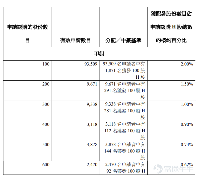 富途資訊4月16日消息， $思格新能 (06656.HK)$ 公佈配發結果，每股定價324.20港元，共發行1357.39萬股股份，每手100股，今日正式上市。 上一交易日，思格新能暗盤收漲84.45%，報598港元，每手100股，不計手續費，一手賺27380港元。 公開發售階段思格新能獲1102.05倍認購，公開發售的發售股份最終數目爲135.74萬股股份，佔發售股份總數的約10%。合共接獲約202730份有效申請，受理申請數目約13517份，申購一手獲配發股份佔所申請股份總數的概約百分比爲2%。 此外，國際配售階段思格新能獲31.2倍認購，國際發售股份最終數目爲1221.65萬股股份，相當於發售股份總數的90%。富途資訊整理相關數據如下表： 公司概況 公司是分佈式儲能系統（DESS）解決方案領域的全球領先者。公司認爲，分佈式儲能系統－一款全球各地數千萬家庭和企業用於太陽能發電、儲能和充電的產品－其特點是融合AI和先進的軟件技術，且提供更智能、更安全和可拓展的能源解決方案。 公司爲家庭和...