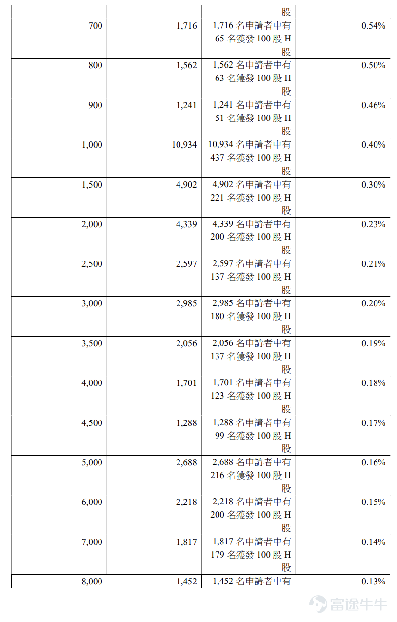 富途資訊4月16日消息， $思格新能 (06656.HK)$ 公佈配發結果，每股定價324.20港元，共發行1357.39萬股股份，每手100股，今日正式上市。 上一交易日，思格新能暗盤收漲84.45%，報598港元，每手100股，不計手續費，一手賺27380港元。 公開發售階段思格新能獲1102.05倍認購，公開發售的發售股份最終數目爲135.74萬股股份，佔發售股份總數的約10%。合共接獲約202730份有效申請，受理申請數目約13517份，申購一手獲配發股份佔所申請股份總數的概約百分比爲2%。 此外，國際配售階段思格新能獲31.2倍認購，國際發售股份最終數目爲1221.65萬股股份，相當於發售股份總數的90%。富途資訊整理相關數據如下表： 公司概況 公司是分佈式儲能系統（DESS）解決方案領域的全球領先者。公司認爲，分佈式儲能系統－一款全球各地數千萬家庭和企業用於太陽能發電、儲能和充電的產品－其特點是融合AI和先進的軟件技術，且提供更智能、更安全和可拓展的能源解決方案。 公司爲家庭和...