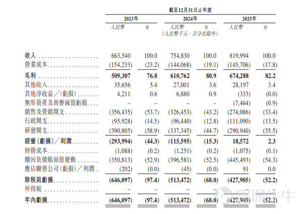 Futu News, April 17th $MANYCORE TECH (00068.HK)$ Announced the allocation results, with a price of HKD 7.62 per share, issuing a total of 161 million shares, each lot consisting of 500 shares, officially listed today. On the previous trading day, Quhe Technology's gray market closed up 169.29% to HKD 20.52. Each lot consists of 500 shares, and without considering handling fees, one lot earned HKD 6,450. During the public offering phase, Quhe Technology received 1,590.56 times subscription. The final number of shares offered to the public was 16.062 million shares, accounting for approximately 10% of the total issued shares. A total of about 240,700 valid applications were received, with around 28,487 applications processed. The percentage of shares allocated per lot relative to the total number of applied shares is approximately 3%. Additionally, during the international placement phase, Quhe Technology received 14.46 times subscription. The final number of international placement shares was 145 million shares, equivalent to 90% of the total issued shares. Futu News has compiled the relevant data in the table below. Company Overview Quhe Technology is a global leader in spatial intelligence services, leveraging GPU computing to simulate the physical world. It has built a business flywheel of 'spatial editing tools - spatial data - large spatial models,' dedicated to accelerating artificial intelligence's entry into the physical world. Its product portfolio includes China’s largest spatial design platform, Coolhome, and its overseas version Coohom, as well as offerings targeting indoor environments...