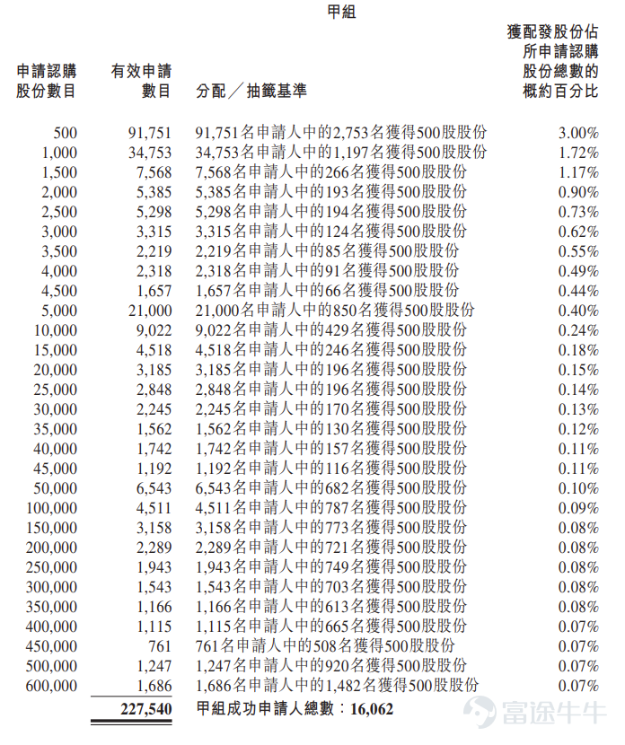 Futu News, April 17th $MANYCORE TECH (00068.HK)$ Announced the allocation results, with a price of HKD 7.62 per share, issuing a total of 161 million shares, each lot consisting of 500 shares, officially listed today. On the previous trading day, Quhe Technology's gray market closed up 169.29% to HKD 20.52. Each lot consists of 500 shares, and without considering handling fees, one lot earned HKD 6,450. During the public offering phase, Quhe Technology received 1,590.56 times subscription. The final number of shares offered to the public was 16.062 million shares, accounting for approximately 10% of the total issued shares. A total of about 240,700 valid applications were received, with around 28,487 applications processed. The percentage of shares allocated per lot relative to the total number of applied shares is approximately 3%. Additionally, during the international placement phase, Quhe Technology received 14.46 times subscription. The final number of international placement shares was 145 million shares, equivalent to 90% of the total issued shares. Futu News has compiled the relevant data in the table below. Company Overview Quhe Technology is a global leader in spatial intelligence services, leveraging GPU computing to simulate the physical world. It has built a business flywheel of 'spatial editing tools - spatial data - large spatial models,' dedicated to accelerating artificial intelligence's entry into the physical world. Its product portfolio includes China’s largest spatial design platform, Coolhome, and its overseas version Coohom, as well as offerings targeting indoor environments...