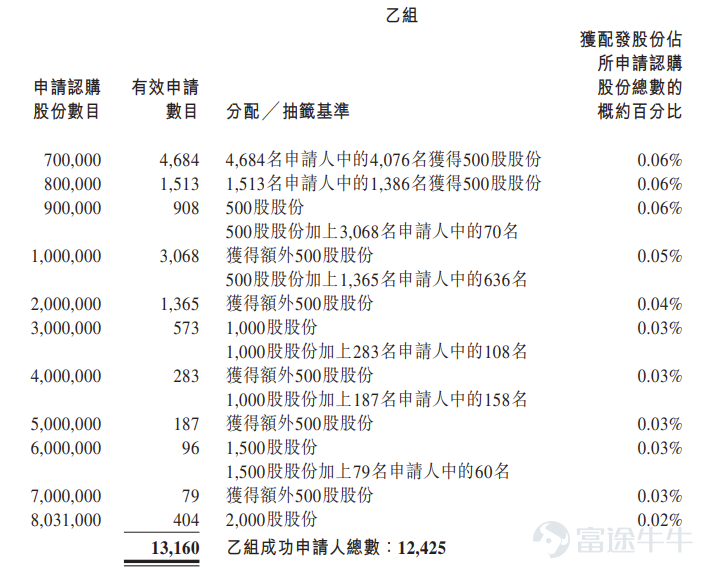 Futu News, April 17th $MANYCORE TECH (00068.HK)$ Announced the allocation results, with a price of HKD 7.62 per share, issuing a total of 161 million shares, each lot consisting of 500 shares, officially listed today. On the previous trading day, Quhe Technology's gray market closed up 169.29% to HKD 20.52. Each lot consists of 500 shares, and without considering handling fees, one lot earned HKD 6,450. During the public offering phase, Quhe Technology received 1,590.56 times subscription. The final number of shares offered to the public was 16.062 million shares, accounting for approximately 10% of the total issued shares. A total of about 240,700 valid applications were received, with around 28,487 applications processed. The percentage of shares allocated per lot relative to the total number of applied shares is approximately 3%. Additionally, during the international placement phase, Quhe Technology received 14.46 times subscription. The final number of international placement shares was 145 million shares, equivalent to 90% of the total issued shares. Futu News has compiled the relevant data in the table below. Company Overview Quhe Technology is a global leader in spatial intelligence services, leveraging GPU computing to simulate the physical world. It has built a business flywheel of 'spatial editing tools - spatial data - large spatial models,' dedicated to accelerating artificial intelligence's entry into the physical world. Its product portfolio includes China’s largest spatial design platform, Coolhome, and its overseas version Coohom, as well as offerings targeting indoor environments...