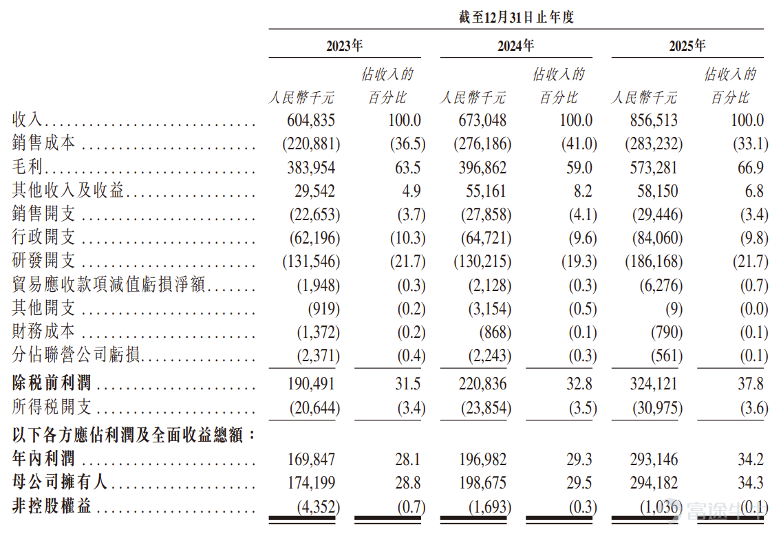 Futu News, April 17th $GPIXEL (03277.HK)$ Announced the allocation results, priced at HKD 39.88 per share, issuing a total of 65,294,200 shares, with each lot consisting of 100 shares, officially listed today. In the last trading session, Changguang Chenxin's gray market closed up 72.02%, at HKD 68.60 per share, with each lot consisting of 100 shares. Excluding handling fees, each lot earned HKD 2,872. During the public offering phase, Changguang Chenxin was subscribed 1,138.21 times, with the final number of shares offered to the public being 6,529,500, accounting for approximately 10% of the total offering. A total of about 266,501 valid applications were received, with about 45,516 applications processed. The percentage of shares allocated to applicants who subscribed for one lot relative to the total number of shares applied for was approximately 1%. Additionally, during the international placement phase, Changguang Chenxin was subscribed 22.69 times, with the final number of shares placed internationally being 58,764,700, equivalent to 90% of the total offering. Futu Information has compiled relevant data as shown in the table below: Company Overview Changguang Chenxin is a provider of CMOS image sensors (CIS). Since its establishment, the company has focused on the R&D of CIS, offering nine major product series widely used in advanced technology fields such as industrial imaging, scientific imaging, professional imaging, and medical imaging. During the performance record period, the company mainly served downstream customers in the industrial imaging and scientific imaging industries...