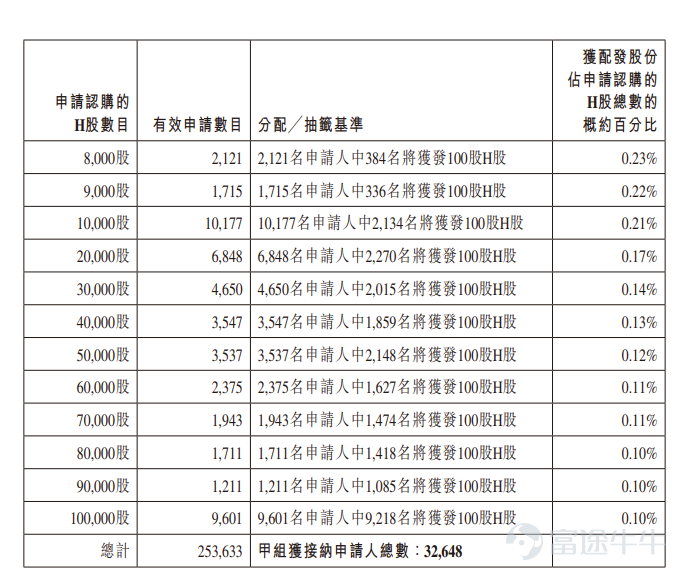 Futu News, April 17th $GPIXEL (03277.HK)$ Announced the allocation results, priced at HKD 39.88 per share, issuing a total of 65,294,200 shares, with each lot consisting of 100 shares, officially listed today. In the last trading session, Changguang Chenxin's gray market closed up 72.02%, at HKD 68.60 per share, with each lot consisting of 100 shares. Excluding handling fees, each lot earned HKD 2,872. During the public offering phase, Changguang Chenxin was subscribed 1,138.21 times, with the final number of shares offered to the public being 6,529,500, accounting for approximately 10% of the total offering. A total of about 266,501 valid applications were received, with about 45,516 applications processed. The percentage of shares allocated to applicants who subscribed for one lot relative to the total number of shares applied for was approximately 1%. Additionally, during the international placement phase, Changguang Chenxin was subscribed 22.69 times, with the final number of shares placed internationally being 58,764,700, equivalent to 90% of the total offering. Futu Information has compiled relevant data as shown in the table below: Company Overview Changguang Chenxin is a provider of CMOS image sensors (CIS). Since its establishment, the company has focused on the R&D of CIS, offering nine major product series widely used in advanced technology fields such as industrial imaging, scientific imaging, professional imaging, and medical imaging. During the performance record period, the company mainly served downstream customers in the industrial imaging and scientific imaging industries...
