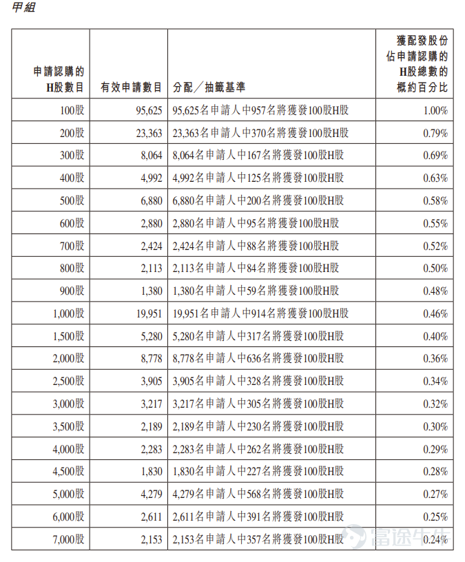 Futu News, April 17th $GPIXEL (03277.HK)$ Announced the allocation results, priced at HKD 39.88 per share, issuing a total of 65,294,200 shares, with each lot consisting of 100 shares, officially listed today. In the last trading session, Changguang Chenxin's gray market closed up 72.02%, at HKD 68.60 per share, with each lot consisting of 100 shares. Excluding handling fees, each lot earned HKD 2,872. During the public offering phase, Changguang Chenxin was subscribed 1,138.21 times, with the final number of shares offered to the public being 6,529,500, accounting for approximately 10% of the total offering. A total of about 266,501 valid applications were received, with about 45,516 applications processed. The percentage of shares allocated to applicants who subscribed for one lot relative to the total number of shares applied for was approximately 1%. Additionally, during the international placement phase, Changguang Chenxin was subscribed 22.69 times, with the final number of shares placed internationally being 58,764,700, equivalent to 90% of the total offering. Futu Information has compiled relevant data as shown in the table below: Company Overview Changguang Chenxin is a provider of CMOS image sensors (CIS). Since its establishment, the company has focused on the R&D of CIS, offering nine major product series widely used in advanced technology fields such as industrial imaging, scientific imaging, professional imaging, and medical imaging. During the performance record period, the company mainly served downstream customers in the industrial imaging and scientific imaging industries...