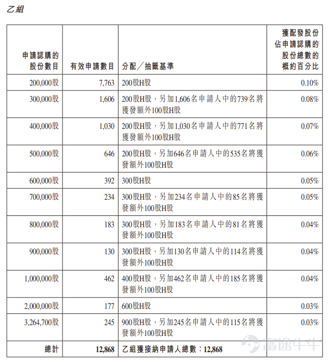 Futu News, April 17th $GPIXEL (03277.HK)$ Announced the allocation results, priced at HKD 39.88 per share, issuing a total of 65,294,200 shares, with each lot consisting of 100 shares, officially listed today. In the last trading session, Changguang Chenxin's gray market closed up 72.02%, at HKD 68.60 per share, with each lot consisting of 100 shares. Excluding handling fees, each lot earned HKD 2,872. During the public offering phase, Changguang Chenxin was subscribed 1,138.21 times, with the final number of shares offered to the public being 6,529,500, accounting for approximately 10% of the total offering. A total of about 266,501 valid applications were received, with about 45,516 applications processed. The percentage of shares allocated to applicants who subscribed for one lot relative to the total number of shares applied for was approximately 1%. Additionally, during the international placement phase, Changguang Chenxin was subscribed 22.69 times, with the final number of shares placed internationally being 58,764,700, equivalent to 90% of the total offering. Futu Information has compiled relevant data as shown in the table below: Company Overview Changguang Chenxin is a provider of CMOS image sensors (CIS). Since its establishment, the company has focused on the R&D of CIS, offering nine major product series widely used in advanced technology fields such as industrial imaging, scientific imaging, professional imaging, and medical imaging. During the performance record period, the company mainly served downstream customers in the industrial imaging and scientific imaging industries...