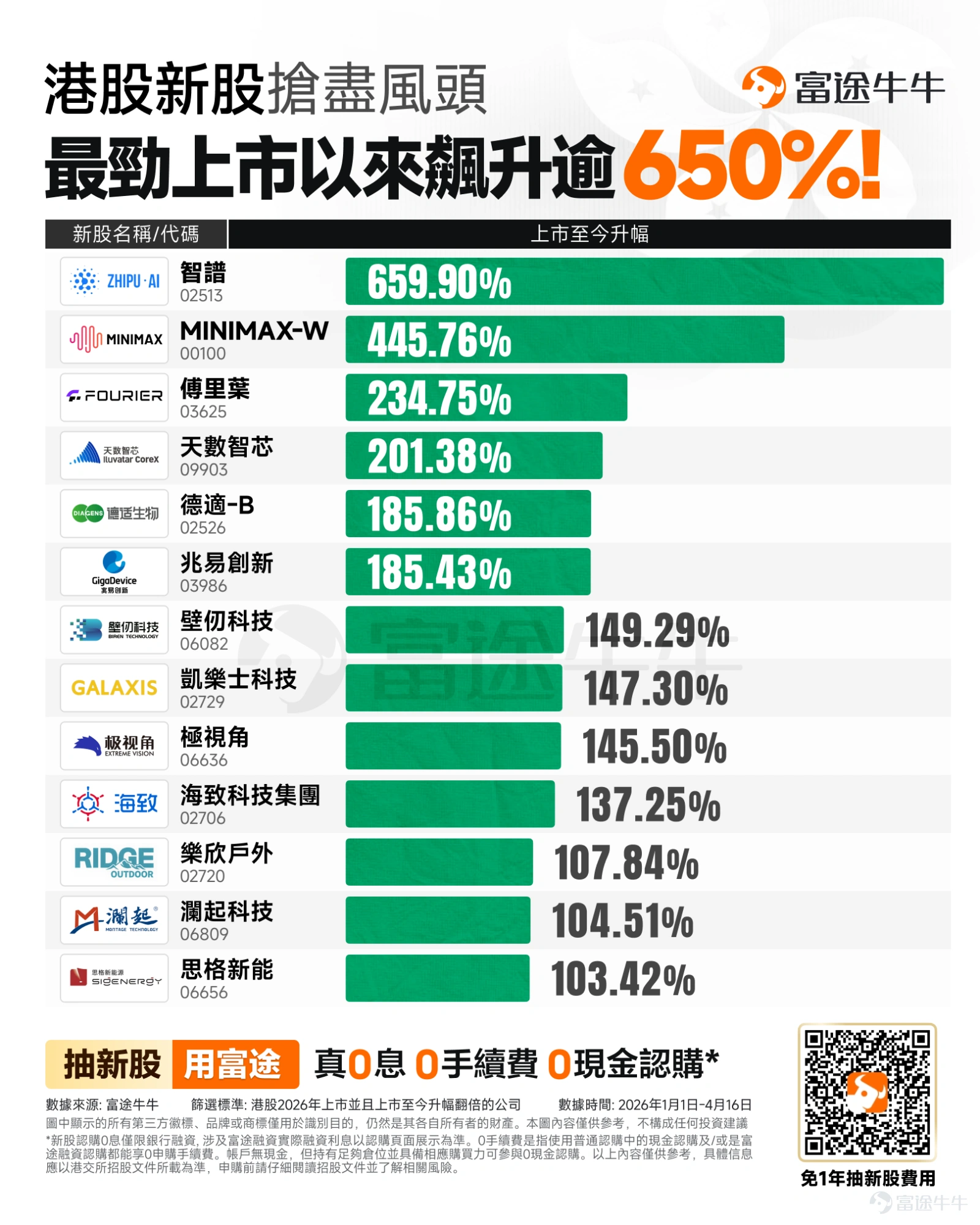 Since the beginning of 2026, it has been a 'feast for IPO investors', with over 80% of newly listed stocks recording gains on their first day, and several already doubling in cumulative returns.The rise of AI model giants Zhipu and MiniMax has been as high as 659.90% and 445.76%, respectively, since their listing! Newly listed stocks (within half a year of listing) are actually an overlooked window for asset allocation. Many people approach IPO investing with a lottery mentality—their goal upon getting allotted shares is to sell quickly during the pre-market or on the first trading day when there’s a perceived 'premium'. However, if we look back at Zhipu and Minimax'spre-market performances (+6.02% and +24.61%, respectively),and compare them to the returns if held until now(+659.90% and +445.76%, respectively),Will you end up slapping your thigh in regret? Therefore, for the IPOs of leading companies in popular sectors,the performance in the grey market and on the first day cannot fully determine their performance during the newly-listed stock phase. It’s not hard to see from the rankings that the main theme of the market in 2026 will still be AI + storage. The demand for data storage brought about by AI applications has created a 'super cycle' in the storage industry, with high-performance storage technology also being a key driver of continuous AI breakthroughs. $KNOWLEDGE ATLAS (02513.HK)$:+659.90% As the largest AI large model company in terms of revenue domestically, Zhipu’s rising stock price is driven by the resonance of strong fundamentals and technological breakthroughs. In terms of financial performance, its total revenue for 2025 achieved an astonishing growth of 131.9%...