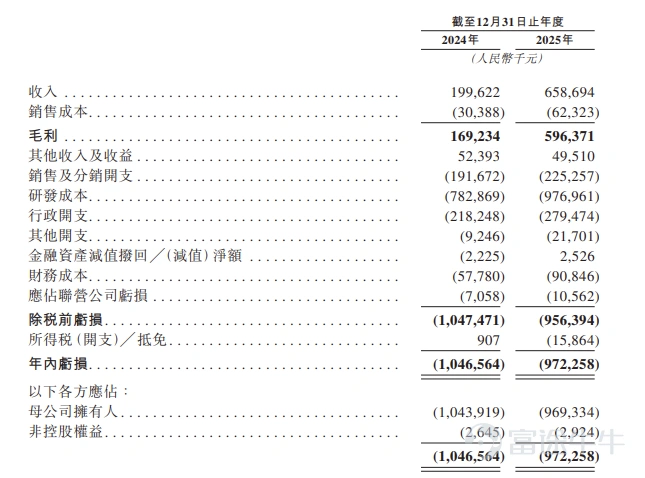 富途資訊4月20日消息,$邁威生物-B (02493.HK)$發佈公告,於4月20日-4月23日招股,公司擬全球發售約4713.02萬股股份,預期將於4月28日上市。 公司概況 公司是一家以藥物研發方面的創新能力以及從藥物發現至商業化銷售的端到端運營能力而聞名的中國製藥公司。公司的管線專注於腫瘤和年齡相關疾病,該等疾病在全球構成重大健康風險且存在未被滿足的臨床需求。 公司建立了具有競爭力的管線產品組合,包括不同品種的4款已上市產品及10款候選藥物(1款處於NDA階段、8款處於臨床階段及1款處於臨床前階段),專注於腫瘤和年齡相關疾病,如免疫、眼科、骨科等領域。公司的核心產品9MW2821(BFv,一款靶向Nectin-4ADC)爲公司的其中一款ADC技術產品,體現了公司在該領域的專業知識。 財務概況 於2024年及2025年,公司分別錄得收入人民幣199.6百萬元及人民幣659.0百萬元;公司的研發成本由2024年的人民幣782.9百萬元增至2025年的人民幣977.0百萬元;公司的毛利由2...