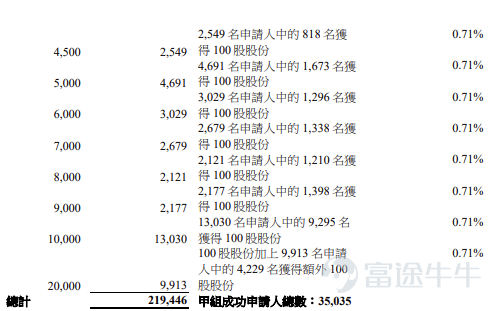 Futu Information reported on April 21st$VGT (02476.HK)$Announced allocation results, with a per-share price of HKD 209.88, issuing a total of 95.85 million shares, 100 shares per lot, officially listed today On the previous trading day, the grey market closed over 60% higher at HKD 336.2 per share, with 100 shares per lot. Excluding handling fees, the profit was HKD 12,632 per lot During the public offering phase, Shenghong Technology received 431.15 times subscription. The final number of shares offered to the public was 7.8528 million, accounting for approximately 8.19% of the total shares offered. A total of about 250,606 valid applications were received, with approximately 57,137 accepted applications. The percentage of shares allocated to applicants who subscribed for one lot relative to the total number of applied shares is approximately 0.71% In addition, during the international placement phase, Shenghong Technology received 18.5 times subscription. The final number of internationally placed shares was 80.0139 million, representing 83.48% of the total shares issued. Futu Information compiled relevant data as shown in the table below Company Overview Based on sales revenue in the first half of 2024 and 2025, Shenghong Technology is one of the leading suppliers of advanced AI and high-performance computing PCB products, focusing on the R&D, production, and sales of high-end HDI and high-layer-count PCBs. With leading technology, high-quality products, and robust production capacity, it has become an important partner for numerous top-tier global tech companies....