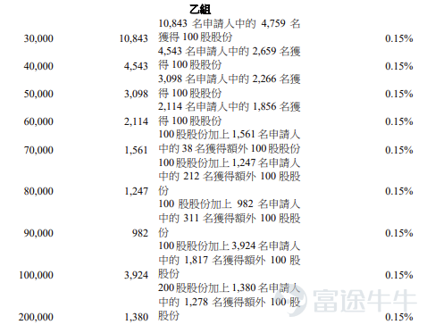 Futu Information reported on April 21st$VGT (02476.HK)$Announced allocation results, with a per-share price of HKD 209.88, issuing a total of 95.85 million shares, 100 shares per lot, officially listed today On the previous trading day, the grey market closed over 60% higher at HKD 336.2 per share, with 100 shares per lot. Excluding handling fees, the profit was HKD 12,632 per lot During the public offering phase, Shenghong Technology received 431.15 times subscription. The final number of shares offered to the public was 7.8528 million, accounting for approximately 8.19% of the total shares offered. A total of about 250,606 valid applications were received, with approximately 57,137 accepted applications. The percentage of shares allocated to applicants who subscribed for one lot relative to the total number of applied shares is approximately 0.71% In addition, during the international placement phase, Shenghong Technology received 18.5 times subscription. The final number of internationally placed shares was 80.0139 million, representing 83.48% of the total shares issued. Futu Information compiled relevant data as shown in the table below Company Overview Based on sales revenue in the first half of 2024 and 2025, Shenghong Technology is one of the leading suppliers of advanced AI and high-performance computing PCB products, focusing on the R&D, production, and sales of high-end HDI and high-layer-count PCBs. With leading technology, high-quality products, and robust production capacity, it has become an important partner for numerous top-tier global tech companies....