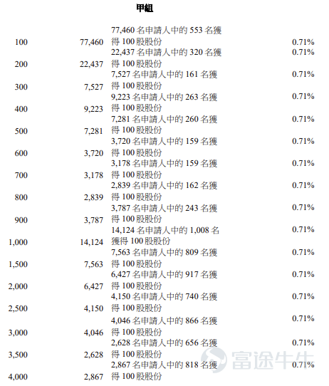 Futu Information reported on April 21st$VGT (02476.HK)$Announced allocation results, with a per-share price of HKD 209.88, issuing a total of 95.85 million shares, 100 shares per lot, officially listed today On the previous trading day, the grey market closed over 60% higher at HKD 336.2 per share, with 100 shares per lot. Excluding handling fees, the profit was HKD 12,632 per lot During the public offering phase, Shenghong Technology received 431.15 times subscription. The final number of shares offered to the public was 7.8528 million, accounting for approximately 8.19% of the total shares offered. A total of about 250,606 valid applications were received, with approximately 57,137 accepted applications. The percentage of shares allocated to applicants who subscribed for one lot relative to the total number of applied shares is approximately 0.71% In addition, during the international placement phase, Shenghong Technology received 18.5 times subscription. The final number of internationally placed shares was 80.0139 million, representing 83.48% of the total shares issued. Futu Information compiled relevant data as shown in the table below Company Overview Based on sales revenue in the first half of 2024 and 2025, Shenghong Technology is one of the leading suppliers of advanced AI and high-performance computing PCB products, focusing on the R&D, production, and sales of high-end HDI and high-layer-count PCBs. With leading technology, high-quality products, and robust production capacity, it has become an important partner for numerous top-tier global tech companies....