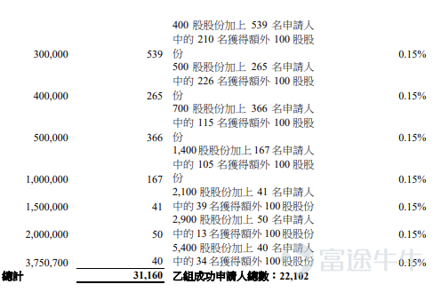 Futu Information reported on April 21st$VGT (02476.HK)$Announced allocation results, with a per-share price of HKD 209.88, issuing a total of 95.85 million shares, 100 shares per lot, officially listed today On the previous trading day, the grey market closed over 60% higher at HKD 336.2 per share, with 100 shares per lot. Excluding handling fees, the profit was HKD 12,632 per lot During the public offering phase, Shenghong Technology received 431.15 times subscription. The final number of shares offered to the public was 7.8528 million, accounting for approximately 8.19% of the total shares offered. A total of about 250,606 valid applications were received, with approximately 57,137 accepted applications. The percentage of shares allocated to applicants who subscribed for one lot relative to the total number of applied shares is approximately 0.71% In addition, during the international placement phase, Shenghong Technology received 18.5 times subscription. The final number of internationally placed shares was 80.0139 million, representing 83.48% of the total shares issued. Futu Information compiled relevant data as shown in the table below Company Overview Based on sales revenue in the first half of 2024 and 2025, Shenghong Technology is one of the leading suppliers of advanced AI and high-performance computing PCB products, focusing on the R&D, production, and sales of high-end HDI and high-layer-count PCBs. With leading technology, high-quality products, and robust production capacity, it has become an important partner for numerous top-tier global tech companies....