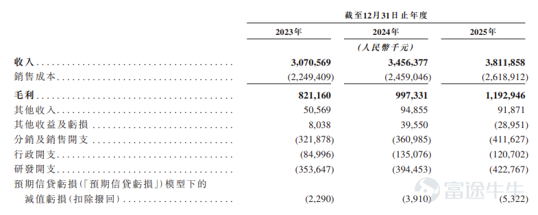 Futu Information reported on April 21st$SUNMI TECH-W (06810.HK)$The company announced that the IPO subscription will take place from April 21 to April 24. The company plans to offer approximately 42,626,800 shares globally and expects to be listed on April 29. Company Overview The company is a global leader in Business IoT (BIoT) solutions. Its disruptive solutions integrate smart hardware, software, and data insights, empowering numerous offline business scenarios to undergo digital transformation and enhancing the efficiency of core business operations such as payment, membership management, order fulfillment, inventory control, and employee management. The company’s BIoT solutions mainly include smart devices and the BIoT PaaS platform. Each smart device is powered by the company's professional commercial operating system (SUNMI OS), enabling merchants to efficiently manage and optimize their transactions and operations. The BIoT PaaS platform provides unified software infrastructure equipped with ready-to-use development tools, allowing merchants and developers to efficiently develop, manage, and upgrade specific vertical scenario software applications for smart devices. As of December 31, 2025, the company recorded over 200 million cumulative downloads of applications on the SUNMI app market. Financial Summary Revenue increased from RMB 3,070.5 million in 2023 to RMB 3,456.4 million in 2024...