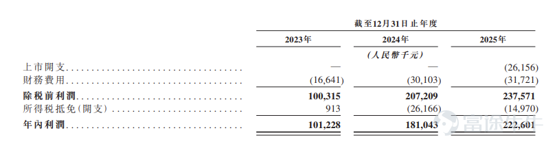 Futu Information reported on April 21st$SUNMI TECH-W (06810.HK)$The company announced that the IPO subscription will take place from April 21 to April 24. The company plans to offer approximately 42,626,800 shares globally and expects to be listed on April 29. Company Overview The company is a global leader in Business IoT (BIoT) solutions. Its disruptive solutions integrate smart hardware, software, and data insights, empowering numerous offline business scenarios to undergo digital transformation and enhancing the efficiency of core business operations such as payment, membership management, order fulfillment, inventory control, and employee management. The company’s BIoT solutions mainly include smart devices and the BIoT PaaS platform. Each smart device is powered by the company's professional commercial operating system (SUNMI OS), enabling merchants to efficiently manage and optimize their transactions and operations. The BIoT PaaS platform provides unified software infrastructure equipped with ready-to-use development tools, allowing merchants and developers to efficiently develop, manage, and upgrade specific vertical scenario software applications for smart devices. As of December 31, 2025, the company recorded over 200 million cumulative downloads of applications on the SUNMI app market. Financial Summary Revenue increased from RMB 3,070.5 million in 2023 to RMB 3,456.4 million in 2024...