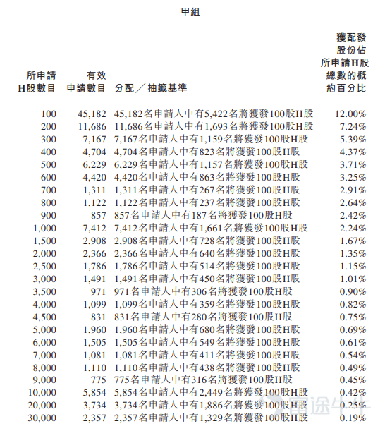 Futu Information reported on April 23$HUAQIN (03296.HK)$Announced allocation results, pricing at HKD 77.7 per share, issuing a total of 58,548,200 shares, with each lot consisting of 100 shares, and officially listed today In the last trading session, the gray market closed more than 13% higher at HKD 91.15 per share, with each lot consisting of 100 shares, yielding a profit of HKD 1,345 per lot excluding handling fees During the public offering phase, HQ Technology received 531.33 times subscription, with the final number of shares allocated for public offering being 5,854,900 shares, accounting for approximately 10% of the total offering shares. A total of about 140,150 valid applications were received, with approximately 42,660 accepted applications. The approximate percentage of successfully allocated shares to applied shares was 12% In addition, during the international placement phase, HQ Technology received 13.34 times subscription, with the final number of international placement shares being 52,693,300 shares, equivalent to 90% of the total offering shares. Futu Information compiled the related data as shown in the table below Company Overview HQ Technology is a platform company specializing in smart products with over 20 years of experience in the field. Its smart products integrate core technologies such as artificial intelligence, IoT, big data, and communication technology, combining multiple intelligent functions. Drawing from its experience throughout its development, the company drives the development and application of products and technologies in the era of mobile communications, internet, cloud computing, and artificial intelligence, providing global tech companies with solutions covering mobile...
