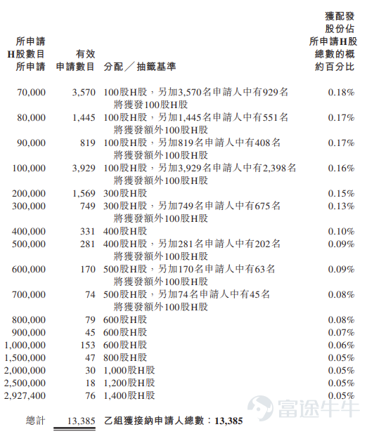 Futu Information reported on April 23$HUAQIN (03296.HK)$Announced allocation results, pricing at HKD 77.7 per share, issuing a total of 58,548,200 shares, with each lot consisting of 100 shares, and officially listed today In the last trading session, the gray market closed more than 13% higher at HKD 91.15 per share, with each lot consisting of 100 shares, yielding a profit of HKD 1,345 per lot excluding handling fees During the public offering phase, HQ Technology received 531.33 times subscription, with the final number of shares allocated for public offering being 5,854,900 shares, accounting for approximately 10% of the total offering shares. A total of about 140,150 valid applications were received, with approximately 42,660 accepted applications. The approximate percentage of successfully allocated shares to applied shares was 12% In addition, during the international placement phase, HQ Technology received 13.34 times subscription, with the final number of international placement shares being 52,693,300 shares, equivalent to 90% of the total offering shares. Futu Information compiled the related data as shown in the table below Company Overview HQ Technology is a platform company specializing in smart products with over 20 years of experience in the field. Its smart products integrate core technologies such as artificial intelligence, IoT, big data, and communication technology, combining multiple intelligent functions. Drawing from its experience throughout its development, the company drives the development and application of products and technologies in the era of mobile communications, internet, cloud computing, and artificial intelligence, providing global tech companies with solutions covering mobile...