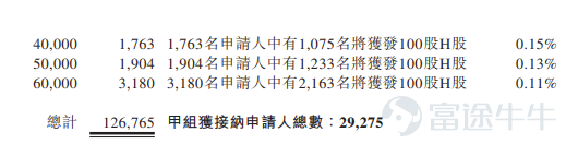 Futu Information reported on April 23$HUAQIN (03296.HK)$Announced allocation results, pricing at HKD 77.7 per share, issuing a total of 58,548,200 shares, with each lot consisting of 100 shares, and officially listed today In the last trading session, the gray market closed more than 13% higher at HKD 91.15 per share, with each lot consisting of 100 shares, yielding a profit of HKD 1,345 per lot excluding handling fees During the public offering phase, HQ Technology received 531.33 times subscription, with the final number of shares allocated for public offering being 5,854,900 shares, accounting for approximately 10% of the total offering shares. A total of about 140,150 valid applications were received, with approximately 42,660 accepted applications. The approximate percentage of successfully allocated shares to applied shares was 12% In addition, during the international placement phase, HQ Technology received 13.34 times subscription, with the final number of international placement shares being 52,693,300 shares, equivalent to 90% of the total offering shares. Futu Information compiled the related data as shown in the table below Company Overview HQ Technology is a platform company specializing in smart products with over 20 years of experience in the field. Its smart products integrate core technologies such as artificial intelligence, IoT, big data, and communication technology, combining multiple intelligent functions. Drawing from its experience throughout its development, the company drives the development and application of products and technologies in the era of mobile communications, internet, cloud computing, and artificial intelligence, providing global tech companies with solutions covering mobile...