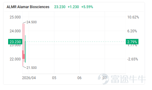 Since the beginning of this year, the US IPO market has been experiencing an explosive recovery, with a surge of new US stocks and impressive gains on their first day and post-listing. The market generally expects 2026 to be one of the most active IPO years in recent times. However, for astute investors, the current wave of IPO wealth creation is just the appetizer, with the main event being two future super giants—AnthropicandSpaceXlisted. Which new stocks have attracted capital attention so far in 2026? By observing the US IPO data since 2026, we can clearly identify shifts in market capital preferences. Specifically, capital has shown favor toward AI infrastructure, biomedicine, and defensive industrial sectors: 1. Drone-related stocks: Influenced by geopolitical conflicts, these stocks have recently performed exceptionally well under the dual catalysts of defense and AI themes. AI drone software company $Swarmer (SWMR.US)$ has surged over an astonishing 700% since its mid-March listing. As its technology has already been deployed on the front lines in Ukraine, the stock has become one of the most sought-after 'high-volatility stocks' of the year. However, note that its revenue last year was only about $310,000, while its market cap is now several hundred million, leading analysts to view it as a high-risk investment. In the same sector, a military drone systems integrator company $AEVEX Corp (AVEX.US)$ Listed on April 17, driven by the tensions in the Middle East, it has surged over 500%...