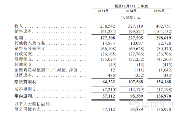 富途資訊4月24日消息，$天星醫療 (01609.HK)$發佈公告，於4月24日-4月29日招股，公司擬全球發售約842.19萬股股份，預期將於5月5日上市。 公司概況 公司是一家立足中國的醫療器械公司，專注於運動醫學臨床解決方案。據灼識諮詢數據，按2024年銷售收入計，公司是中國第四大運動醫學植入物及器械提供商，市場份額約佔中國運動醫學植入物及器械市場的6.5%，也是最大的國產運動醫學植入物及器械提供商。 依託自主研發的植入物、有源設備、相關耗材及手術工具，公司提供肩袖、韌帶、半月板等軟組織損傷治療，也提供運動康復及預防的全方位解決方案。 財務概況 收入由2023年的人民幣238.5百萬元增至2024年的人民幣327.1百萬元，並進一步增至2025年的人民幣402.8百萬元。於2023年、2024年及2025年，公司的毛利分別爲人民幣177.3百萬元、人民幣227.6百萬元及人民幣298.6百萬元，而毛利率分別爲74.3%、69.6%及74.1%。 籌資用途 資用途方面，天星醫療預計將收...