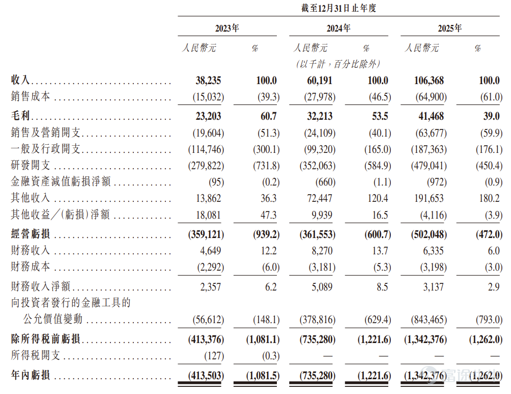 富途資訊4月28日消息， $曦智科技-P (01879.HK)$ 公佈配發結果，每股定價183.2港元，共發行1379.52萬股股份，每手15股，今日正式上市。 上一交易日，曦智科技暗盤收漲350.87%，報826港元，每手15股，不計手續費，一手賺9642港元。 公開發售階段曦智科技獲5784.70倍認購，公開發售的發售股份最終數目爲275.91萬股股份，佔發售股份總數的約20%。合共接獲約37.81萬份有效申請，受理申請數目約13.46萬份，申購一手獲配發股份佔所申請股份總數的概約百分比爲6%。 此外，國際配售階段曦智科技獲53.83倍認購，國際發售股份最終數目爲1310.54萬股股份，相當於發售股份總數的80%。富途資訊整理相關數據如下表： 公司概況 曦智科技專注於光電混合算力領域，這是一種融合光子學與電子學優勢的創新範式。於2017年，《自然•光子學》發表了公司創始人沈亦晨博士的論文，該論文首次驗證利用光進行計算的可行性，爲該領域後續的技術發展奠定基礎。憑藉這項科學突破，公司將前...