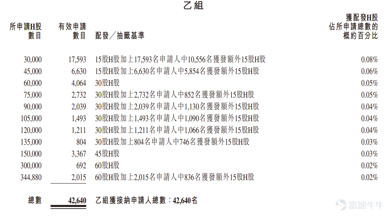 富途資訊4月28日消息， $曦智科技-P (01879.HK)$ 公佈配發結果，每股定價183.2港元，共發行1379.52萬股股份，每手15股，今日正式上市。 上一交易日，曦智科技暗盤收漲350.87%，報826港元，每手15股，不計手續費，一手賺9642港元。 公開發售階段曦智科技獲5784.70倍認購，公開發售的發售股份最終數目爲275.91萬股股份，佔發售股份總數的約20%。合共接獲約37.81萬份有效申請，受理申請數目約13.46萬份，申購一手獲配發股份佔所申請股份總數的概約百分比爲6%。 此外，國際配售階段曦智科技獲53.83倍認購，國際發售股份最終數目爲1310.54萬股股份，相當於發售股份總數的80%。富途資訊整理相關數據如下表： 公司概況 曦智科技專注於光電混合算力領域，這是一種融合光子學與電子學優勢的創新範式。於2017年，《自然•光子學》發表了公司創始人沈亦晨博士的論文，該論文首次驗證利用光進行計算的可行性，爲該領域後續的技術發展奠定基礎。憑藉這項科學突破，公司將前...