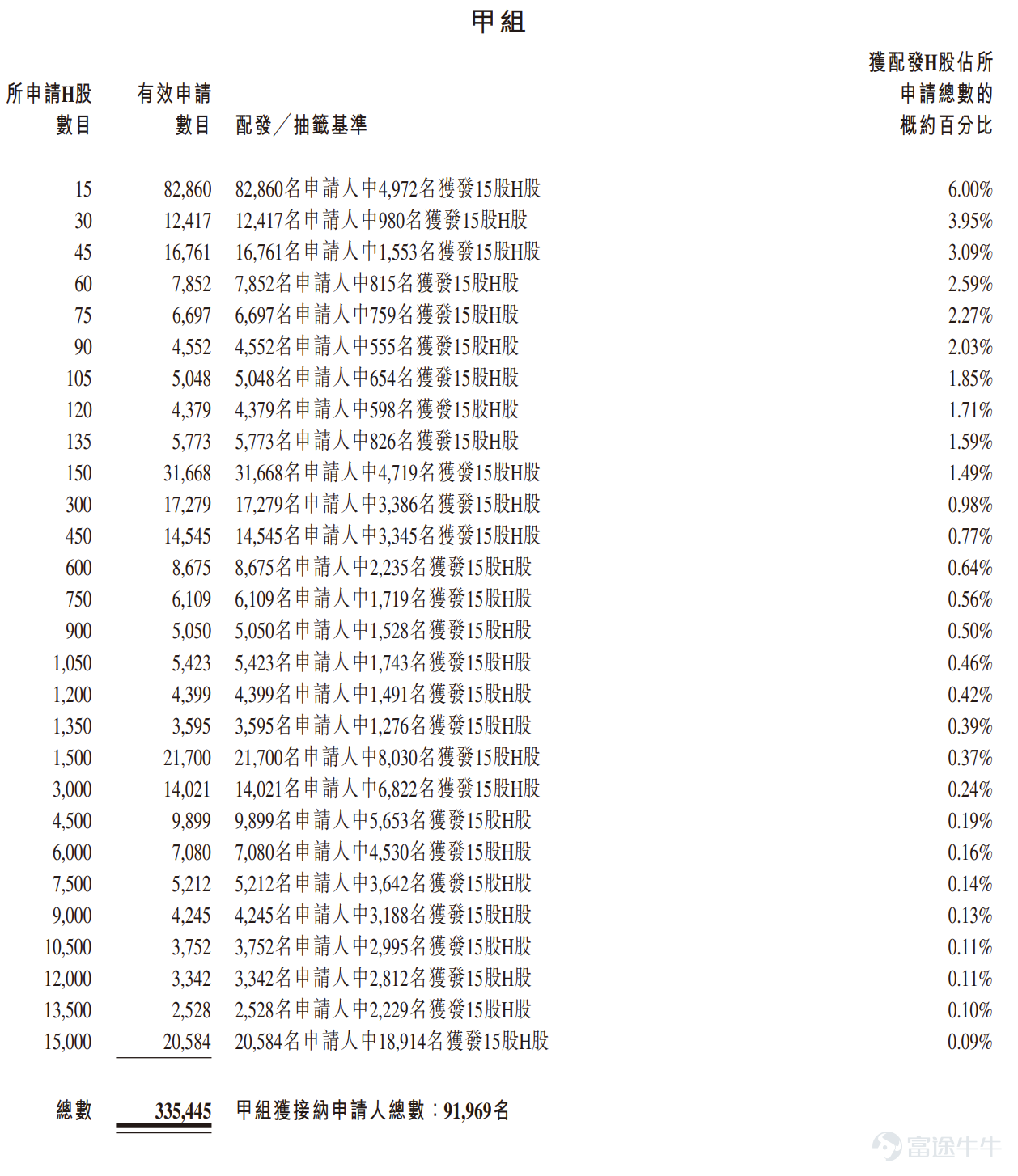 富途資訊4月28日消息， $曦智科技-P (01879.HK)$ 公佈配發結果，每股定價183.2港元，共發行1379.52萬股股份，每手15股，今日正式上市。 上一交易日，曦智科技暗盤收漲350.87%，報826港元，每手15股，不計手續費，一手賺9642港元。 公開發售階段曦智科技獲5784.70倍認購，公開發售的發售股份最終數目爲275.91萬股股份，佔發售股份總數的約20%。合共接獲約37.81萬份有效申請，受理申請數目約13.46萬份，申購一手獲配發股份佔所申請股份總數的概約百分比爲6%。 此外，國際配售階段曦智科技獲53.83倍認購，國際發售股份最終數目爲1310.54萬股股份，相當於發售股份總數的80%。富途資訊整理相關數據如下表： 公司概況 曦智科技專注於光電混合算力領域，這是一種融合光子學與電子學優勢的創新範式。於2017年，《自然•光子學》發表了公司創始人沈亦晨博士的論文，該論文首次驗證利用光進行計算的可行性，爲該領域後續的技術發展奠定基礎。憑藉這項科學突破，公司將前...