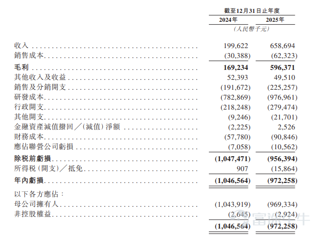 Futu News April 28 update $MABWELL-B (02493.HK)$ Announced the allotment results, priced at HKD 27.64 per share, issuing a total of 47.1302 million shares, with each lot consisting of 200 shares, officially listed today. In the last trading session, Maiwei Bio's grey market closed 3.11% higher at HKD 28.5 per share. With each lot containing 200 shares, excluding handling fees, investors made a profit of HKD 172 per lot. During the public offering phase, Maiwei Bio received 481.71 times subscriptions. The final number of shares offered to the public amounted to 4.7132 million, representing approximately 10% of the total issued shares. A total of about 126,400 valid applications were received, with around 14,808 applications processed, and the approximate percentage of shares allocated in one lot compared to the total number of shares applied for was 1%. Additionally, during the international placement phase, Maiwei Bio garnered 3.46 times subscriptions. The final number of shares in the international offering amounted to 42.417 million, equivalent to 90% of the total offering. Futu Information has compiled relevant data in the following table: Company Overview The company is a well-known Chinese pharmaceutical firm recognized for its innovative capabilities in drug research and development as well as its end-to-end operational expertise from drug discovery to commercial sales. The company’s pipeline focuses on cancer and age-related diseases, which pose significant global health risks and have unmet clinical needs. The company has built a competitive pipeline portfolio, including four marketed products across different categories and ten candidates awaiting approval...