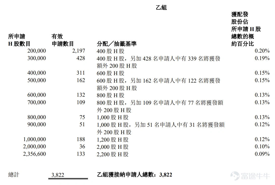 Futu News April 28 update $MABWELL-B (02493.HK)$ Announced the allotment results, priced at HKD 27.64 per share, issuing a total of 47.1302 million shares, with each lot consisting of 200 shares, officially listed today. In the last trading session, Maiwei Bio's grey market closed 3.11% higher at HKD 28.5 per share. With each lot containing 200 shares, excluding handling fees, investors made a profit of HKD 172 per lot. During the public offering phase, Maiwei Bio received 481.71 times subscriptions. The final number of shares offered to the public amounted to 4.7132 million, representing approximately 10% of the total issued shares. A total of about 126,400 valid applications were received, with around 14,808 applications processed, and the approximate percentage of shares allocated in one lot compared to the total number of shares applied for was 1%. Additionally, during the international placement phase, Maiwei Bio garnered 3.46 times subscriptions. The final number of shares in the international offering amounted to 42.417 million, equivalent to 90% of the total offering. Futu Information has compiled relevant data in the following table: Company Overview The company is a well-known Chinese pharmaceutical firm recognized for its innovative capabilities in drug research and development as well as its end-to-end operational expertise from drug discovery to commercial sales. The company’s pipeline focuses on cancer and age-related diseases, which pose significant global health risks and have unmet clinical needs. The company has built a competitive pipeline portfolio, including four marketed products across different categories and ten candidates awaiting approval...