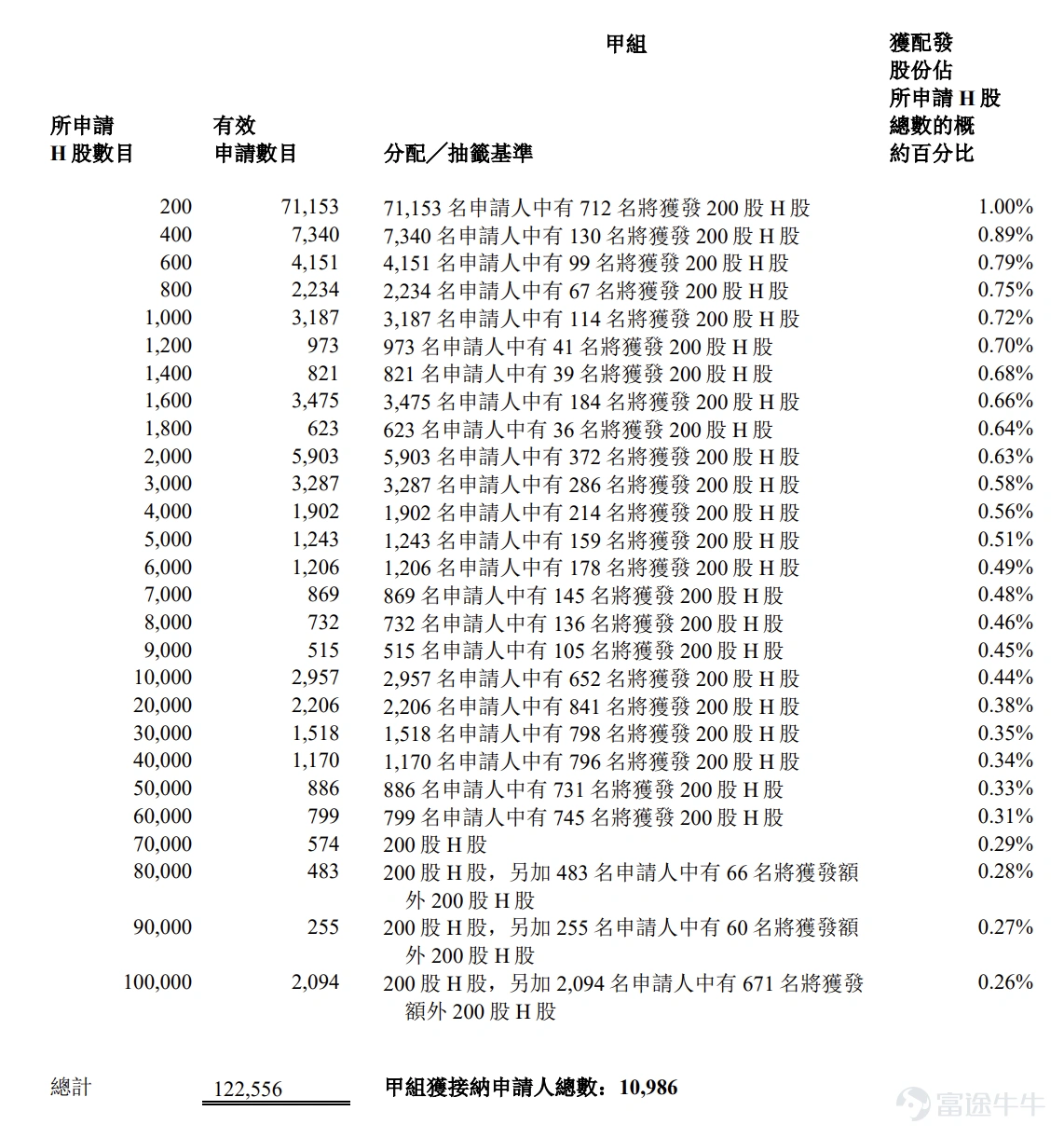 Futu News April 28 update $MABWELL-B (02493.HK)$ Announced the allotment results, priced at HKD 27.64 per share, issuing a total of 47.1302 million shares, with each lot consisting of 200 shares, officially listed today. In the last trading session, Maiwei Bio's grey market closed 3.11% higher at HKD 28.5 per share. With each lot containing 200 shares, excluding handling fees, investors made a profit of HKD 172 per lot. During the public offering phase, Maiwei Bio received 481.71 times subscriptions. The final number of shares offered to the public amounted to 4.7132 million, representing approximately 10% of the total issued shares. A total of about 126,400 valid applications were received, with around 14,808 applications processed, and the approximate percentage of shares allocated in one lot compared to the total number of shares applied for was 1%. Additionally, during the international placement phase, Maiwei Bio garnered 3.46 times subscriptions. The final number of shares in the international offering amounted to 42.417 million, equivalent to 90% of the total offering. Futu Information has compiled relevant data in the following table: Company Overview The company is a well-known Chinese pharmaceutical firm recognized for its innovative capabilities in drug research and development as well as its end-to-end operational expertise from drug discovery to commercial sales. The company’s pipeline focuses on cancer and age-related diseases, which pose significant global health risks and have unmet clinical needs. The company has built a competitive pipeline portfolio, including four marketed products across different categories and ten candidates awaiting approval...