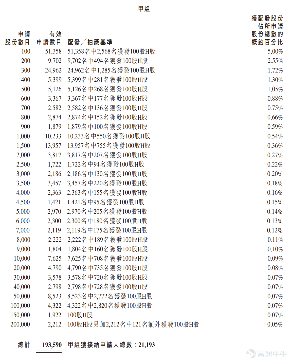 Futu Information reported on April 29$SUNMI TECH-W (06810.HK)$The allocation results were announced, with the price set at HKD 24.86 per share, issuing a total of 42,626,800 shares, each lot comprising 100 shares, and officially listed today In the last trading session, Sunmi Technology's grey market closed up 282.14% at HKD 95 per share, each lot consisting of 100 shares, and excluding handling fees, one lot earned HKD 7014 During the public offering phase, Sunmi Technology received 2003.16 times subscription, with the final number of shares offered to the public amounting to 4,262,700 shares, accounting for approximately 10% of the total shares offered. A total of about 204,900 valid applications were received, with approximately 32,542 processed applications, and the percentage of allocated shares for one-lot subscribers relative to the total applied shares was approximately 5% Additionally, during the international placement phase, Sunmi Technology received 7.91 times subscription, with the final number of shares placed internationally amounting to 38,364,100 shares, equivalent to 90% of the total shares offered. Futu Information has compiled the relevant data in the table below Company Overview The company is a global leader in Business IoT (BIoT) solutions. Its disruptive solutions integrate smart hardware, software, and data insights, empowering numerous offline business scenarios to undergo digital transformation and enhancing the efficiency of core business operations such as payment, membership management, order fulfillment, inventory control, and employee management. The company's BIoT solution...