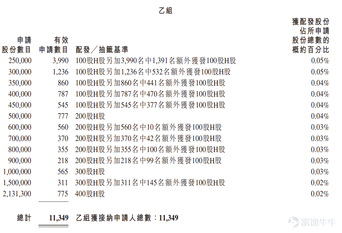 Futu Information reported on April 29$SUNMI TECH-W (06810.HK)$The allocation results were announced, with the price set at HKD 24.86 per share, issuing a total of 42,626,800 shares, each lot comprising 100 shares, and officially listed today In the last trading session, Sunmi Technology's grey market closed up 282.14% at HKD 95 per share, each lot consisting of 100 shares, and excluding handling fees, one lot earned HKD 7014 During the public offering phase, Sunmi Technology received 2003.16 times subscription, with the final number of shares offered to the public amounting to 4,262,700 shares, accounting for approximately 10% of the total shares offered. A total of about 204,900 valid applications were received, with approximately 32,542 processed applications, and the percentage of allocated shares for one-lot subscribers relative to the total applied shares was approximately 5% Additionally, during the international placement phase, Sunmi Technology received 7.91 times subscription, with the final number of shares placed internationally amounting to 38,364,100 shares, equivalent to 90% of the total shares offered. Futu Information has compiled the relevant data in the table below Company Overview The company is a global leader in Business IoT (BIoT) solutions. Its disruptive solutions integrate smart hardware, software, and data insights, empowering numerous offline business scenarios to undergo digital transformation and enhancing the efficiency of core business operations such as payment, membership management, order fulfillment, inventory control, and employee management. The company's BIoT solution...